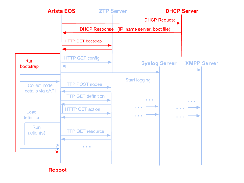Message Flow Diagram